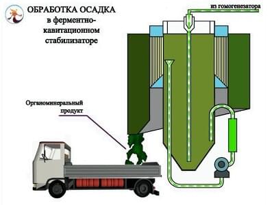 Обработка и утилизация илового осадка